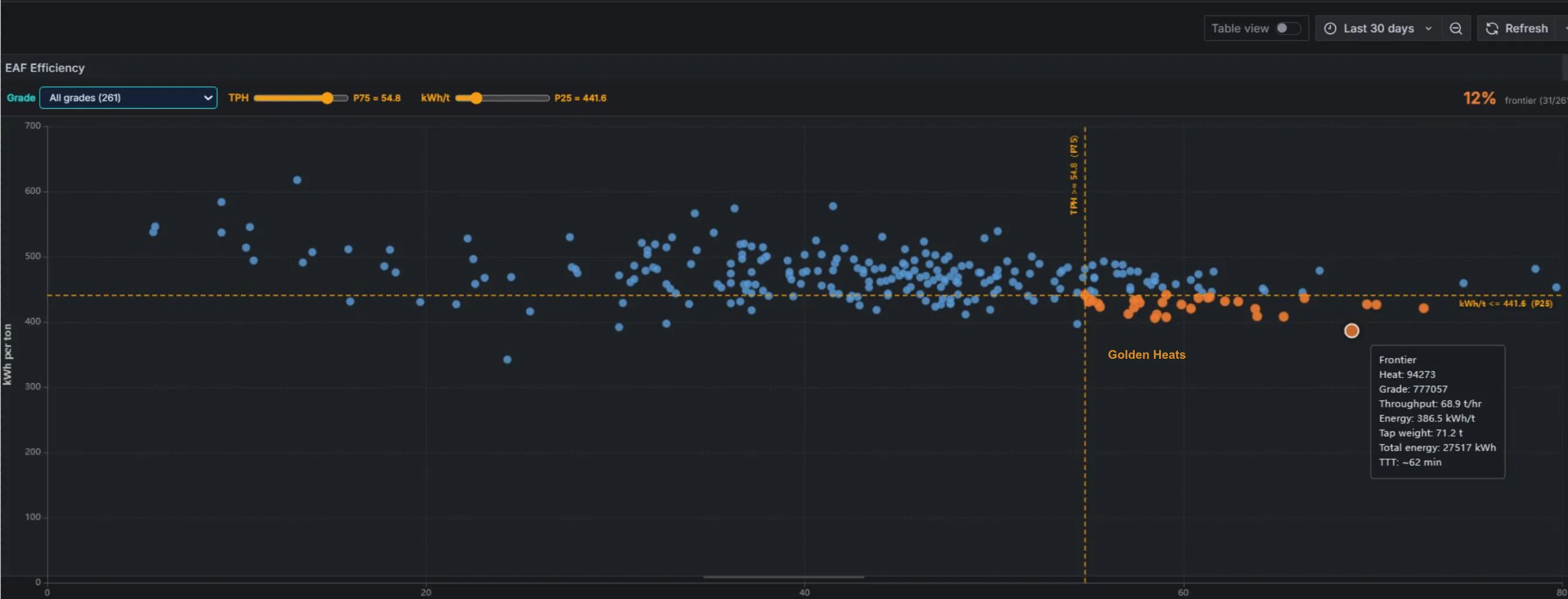 Identification des Golden Heats — nuage de points débit vs efficacité énergétique