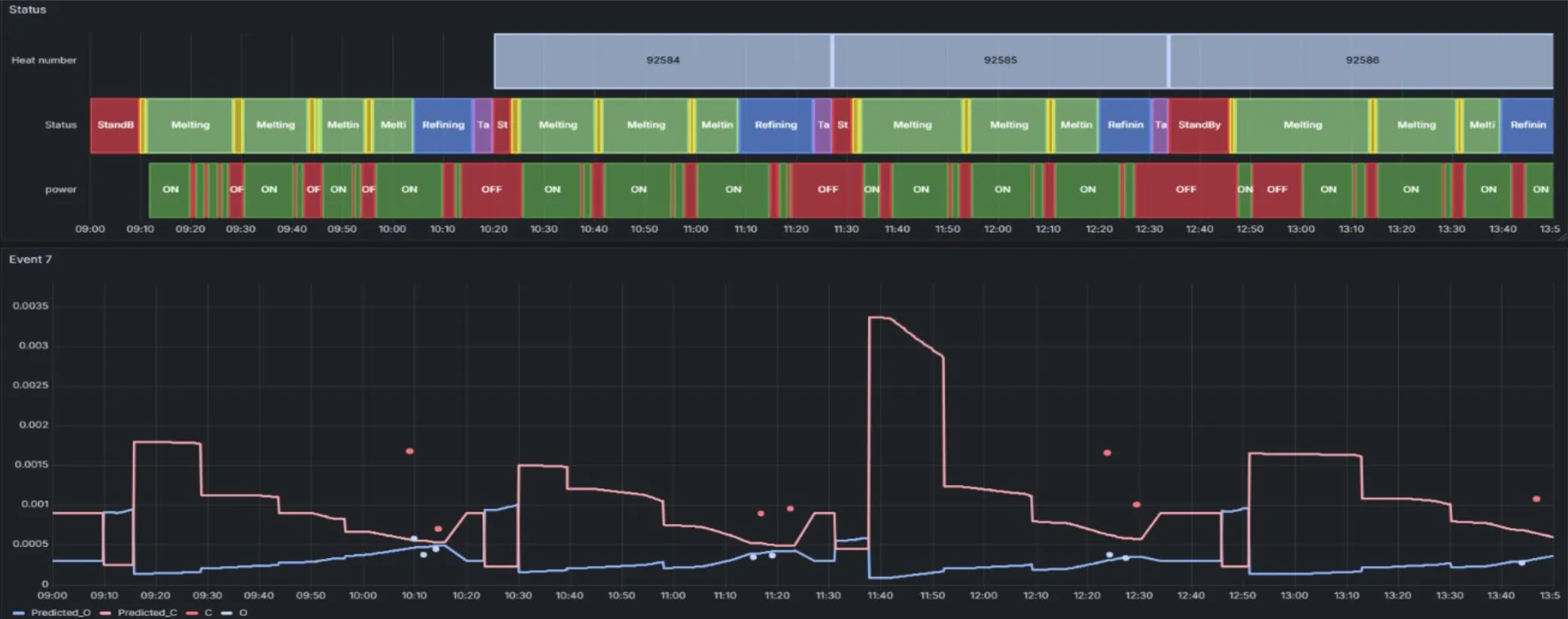 Gantt de production acier — timeline de chaleur avec courbes de puissance