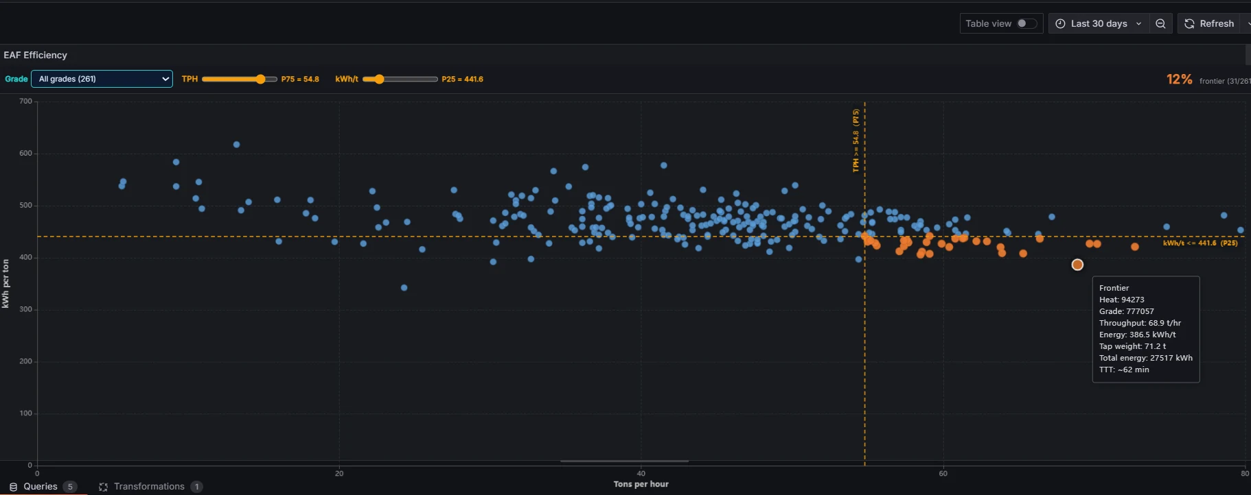 EAF Efficiency scatter — throughput vs kWh/t, Golden Heats (Frontier) highlighted