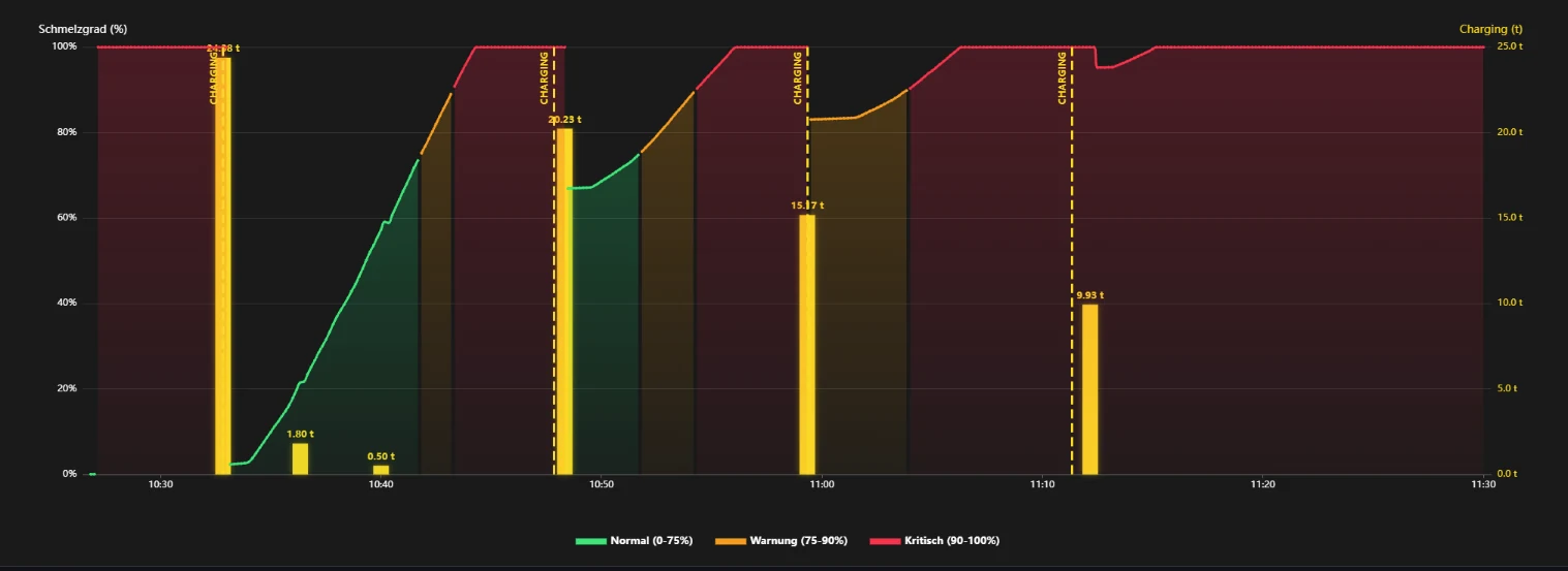 Schmelzgrad / Meltdown Degree over a heat — with charging events and tonnages