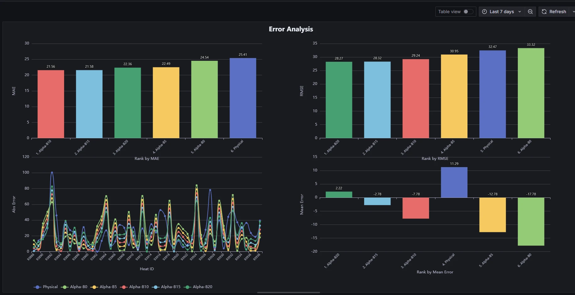Error Analysis — MAE, RMSE, Mean Error comparison across hybrid α-models and physical model