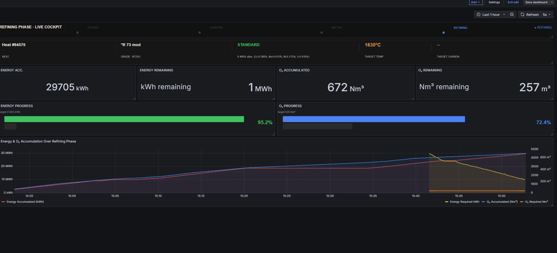 EAF Refining-phase live cockpit — heat #94575, energy & O₂ accumulation, progress bars