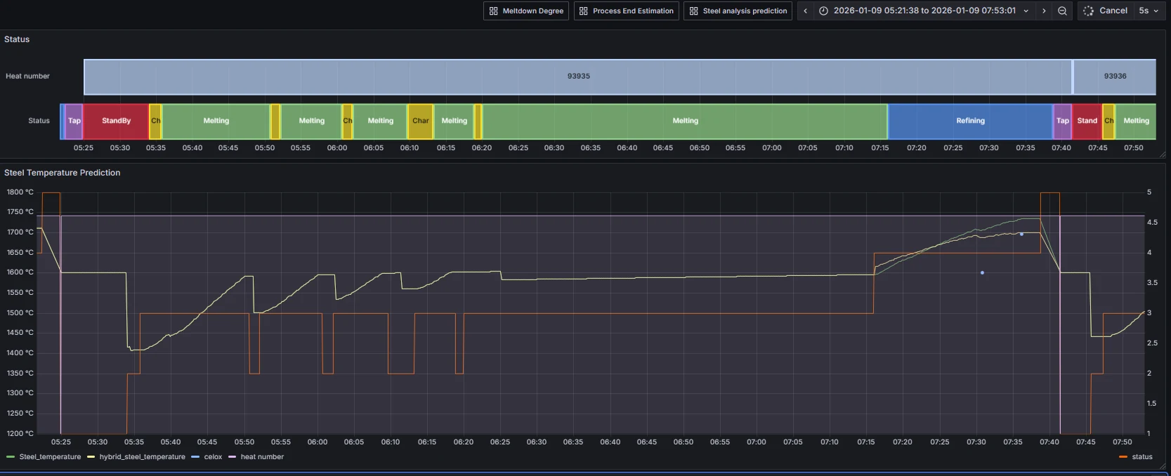 Steel Temperature Prediction — heat timeline with Tap/StandBy/Melting/Refining phases