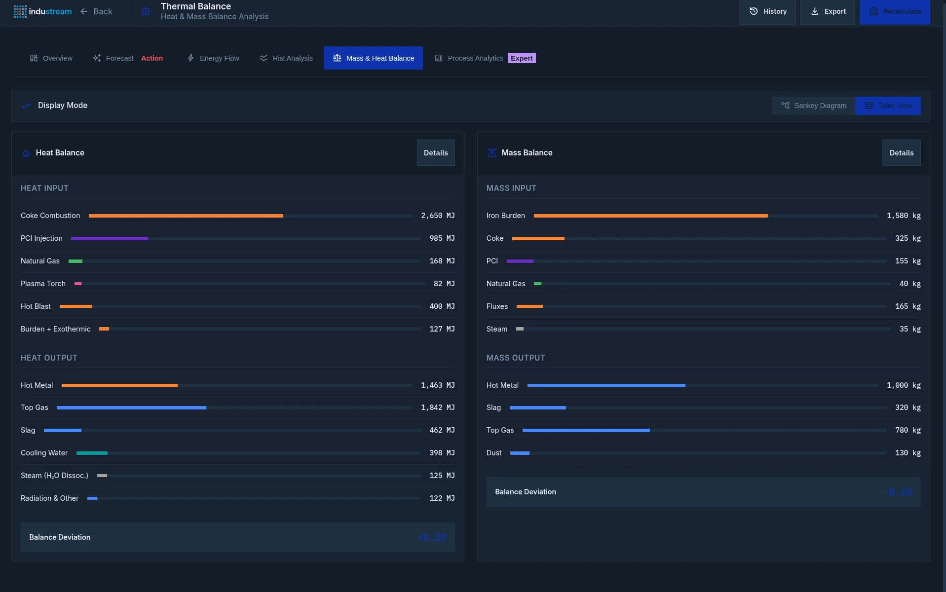 Mass & Heat Balance — detailed input/output table with coke combustion, PCI, natural gas, plasma torch, hot blast, iron burden, coke, fluxes