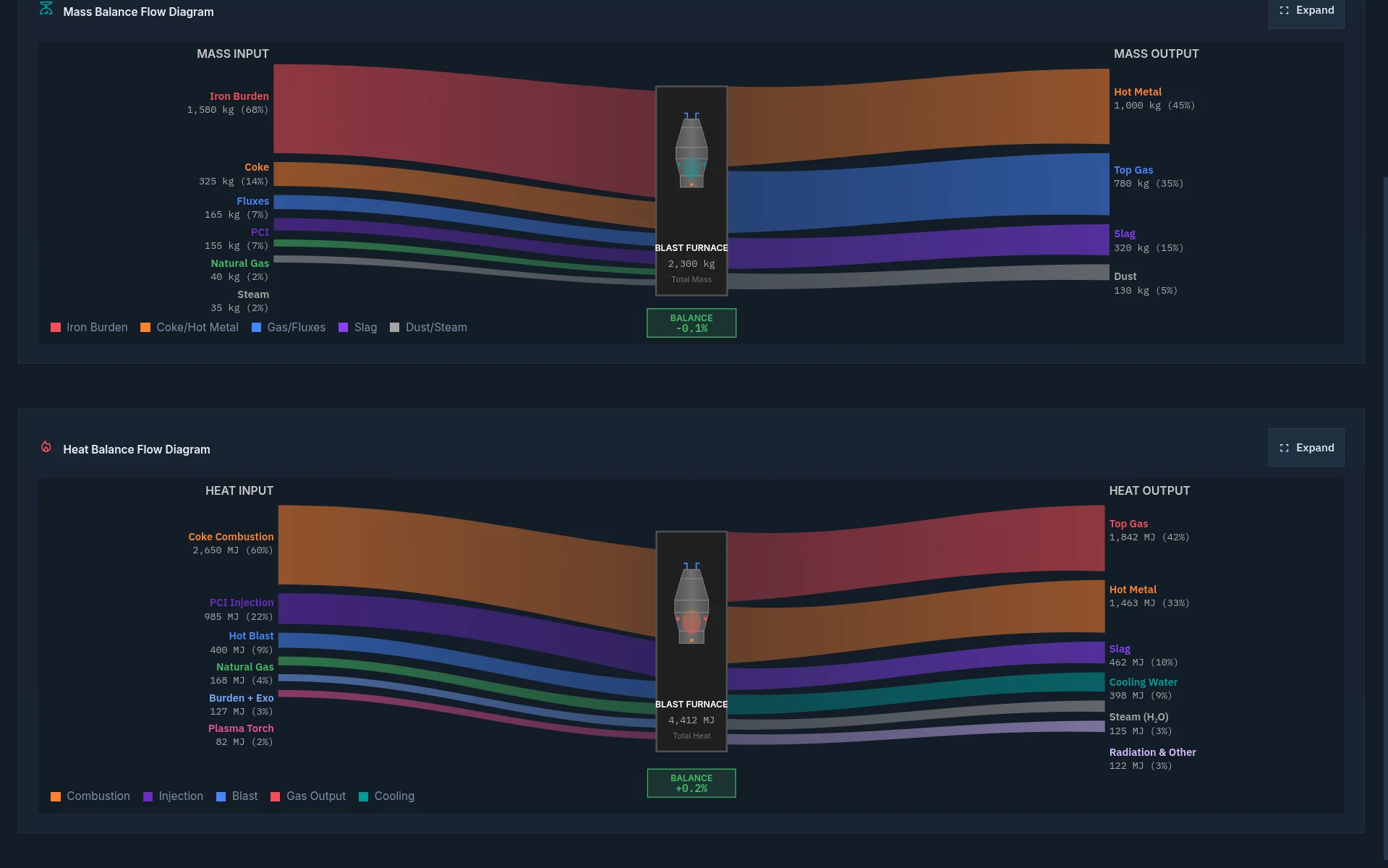 Mass & Heat Balance Sankey diagram — visual flow of inputs and outputs across the blast furnace