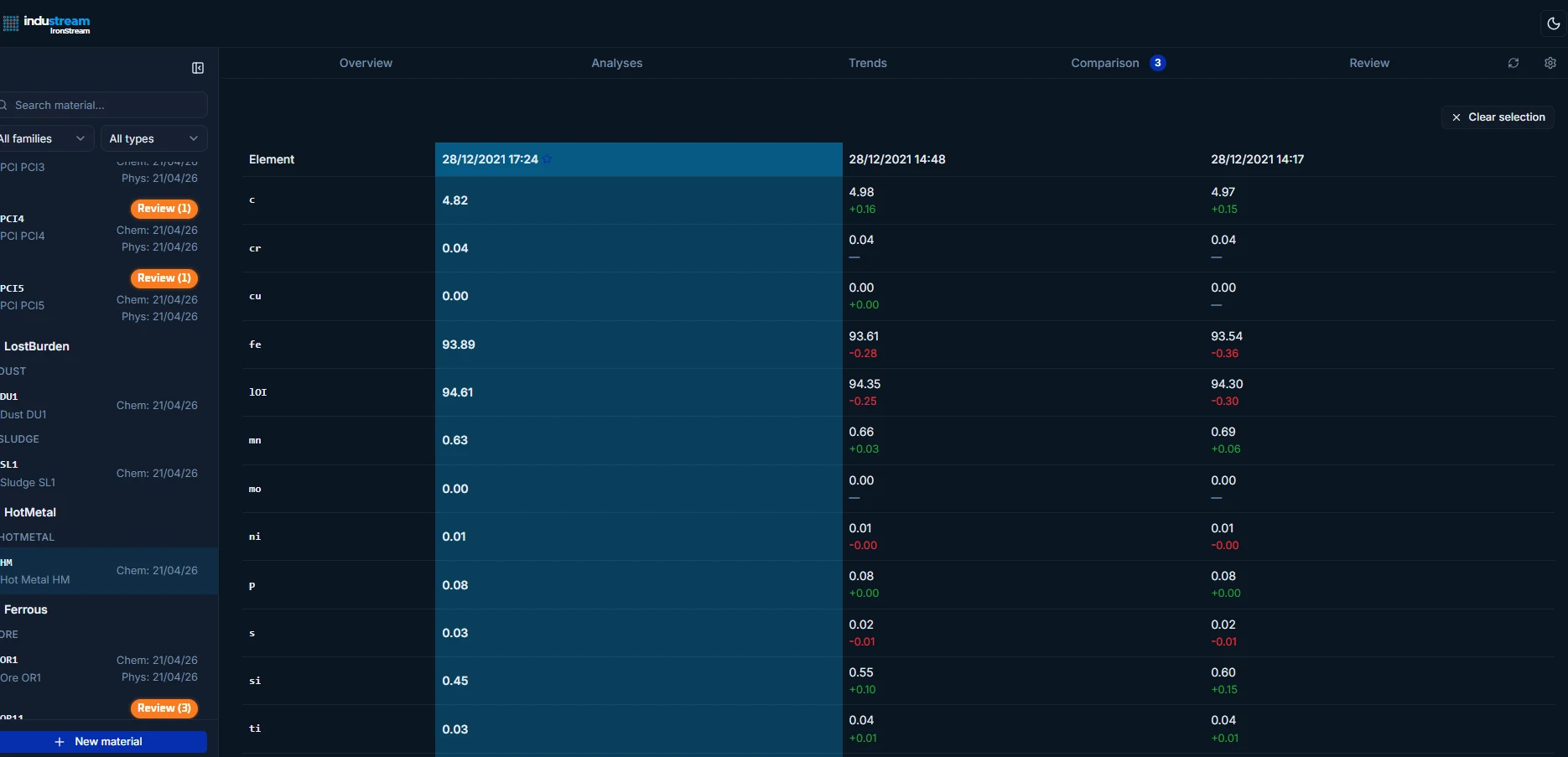 Material Catalog — comparison view of 3 hot metal analyses with element-level deltas