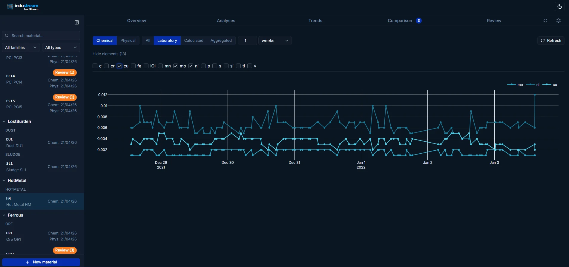Material Catalog — element trend chart over weeks