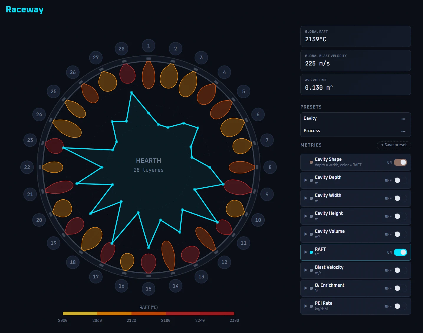 Raceway — cavity view with all tuyeres around the hearth and RAFT heatmap