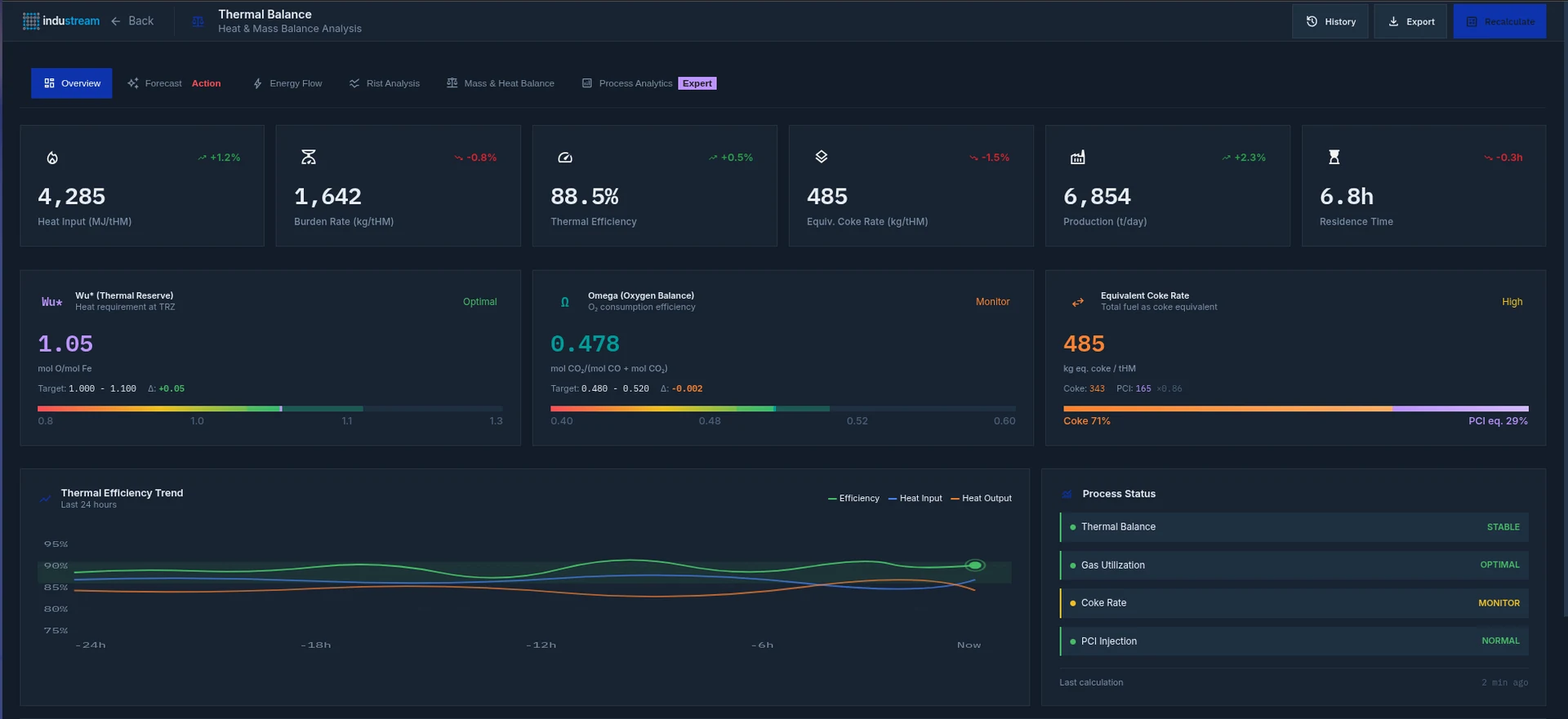 Thermal Balance overview dashboard with KPIs Wu*, Omega, Equivalent Coke Rate, Thermal Efficiency Trend and Process Status